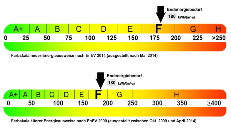 Energieausweis Was sagt dieser Steckbrief für Wohngebäude